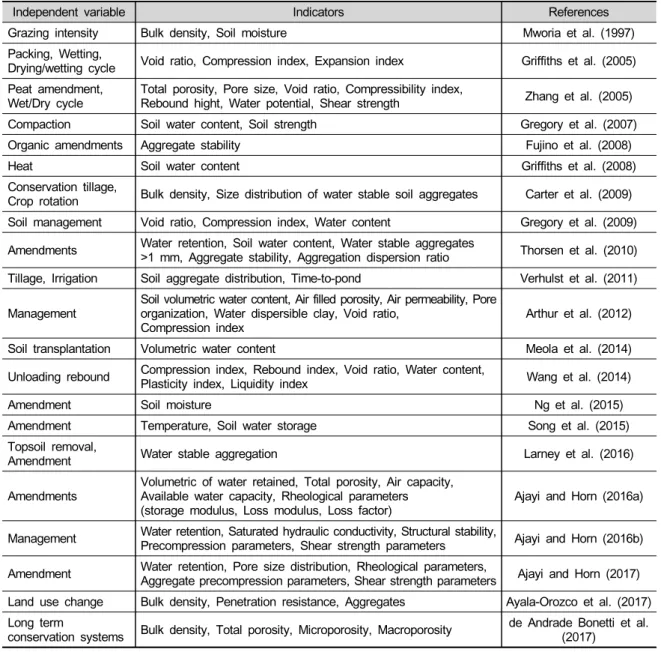Table  2.  Soil  physical  characteristics  used  in  soil  resilience  researches