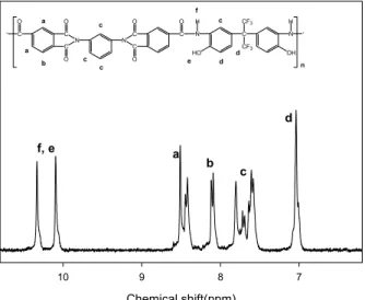 Table 1. Inherent Viscosity and Film Quality of PHAs Polymers η inh a Film quality