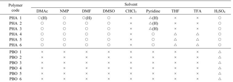 Table 2. Solubility of the PHAs and PBOs Polymer