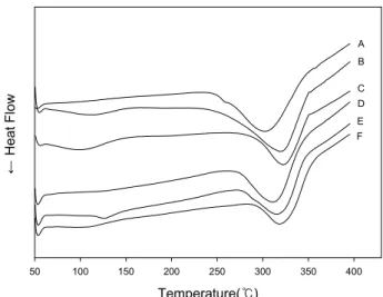 Figure 3. DSC thermograms of PHA 2.