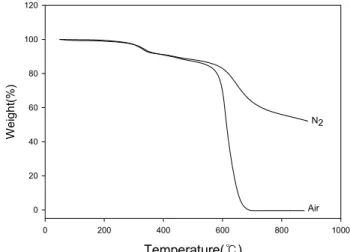 Figure 8. Effect of oxygen on the thermal decomposition of PHA 3.
