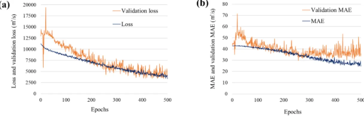 Fig. 6 (a)의 경우, loss는 첫 학습횟수에 11,264.26으 로부터 시작하여, 최종 학습횟수에 3,372.72까지 학습 횟수가 진행됨에 따라 안정적으로 감소하는 것으로 나타났다