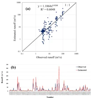 Fig.  7.  Comparison  between  observed  and  estimated  values  of  runoff.