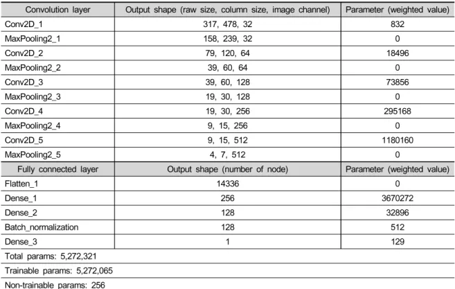 Table  3.  Summary  of  convolution  neural  network