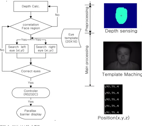 Fig. 6. Flowchart for a position recognition