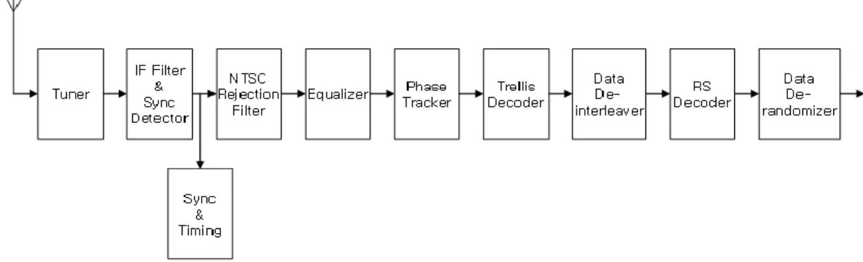 Fig. 1. General structure of ATSC receiver 