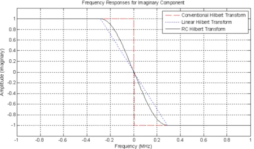 Fig. 7. Frequency Responses of conventional and proposed Hilbert Transforms그림 6. 힐버트 변환을 이용한 I 데이터로부터의 Q 데이터 변환