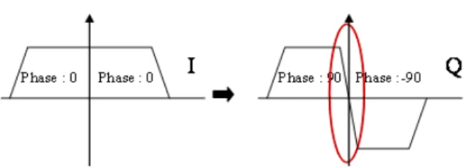 그림  8.  제안된 힐버트 변환을 이용한  I  신호로부터의  Q  데이터 변환 Fig. 8. Q data transform from I data by using proposed Hilbert  Transform