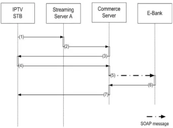 그림  8.  인증 구조의   XML  스키마 Fig. 8. XML Schema of Assertion