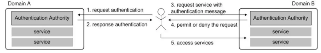 그림  2.  복합 서비스의 단일인증 구조 Fig. 2. Single Sign-On To Multiple Services