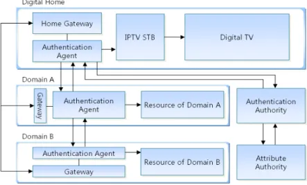 Fig. 4. The Proposed Single Sign-On Scheme