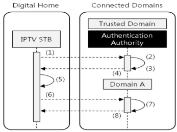 Figure 6 shows the procedure for single sign-on in case  that an IPTV STB keeps an artifact instead of  authentica-tion informaauthentica-tion (that is, “asserauthentica-tion” in the SAML  stand-ard) to minimize the computing burden