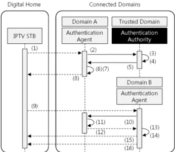 그림  6. Artifact 를 사용한 단일인증 구조 Fig. 6. Single Sign-On using an Artifact