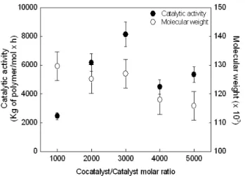 Figure 4. The changes of the densities of the terpolymer according  to the cocatalyst/catalyst molar ratio