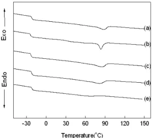 Figure 6. The DSC themograms for the terpolymer according to  a polymerization time: (a) 10min, (b) 20min, (c) 30min, (d) 40min,  (e) 50min