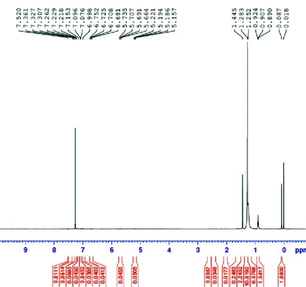 Figure 7. The  1 H NMR spectra of the terpolymer. Polymerization conditions: ethylene = 59.6psi, 1-hexene = 0.8mol/L, DVB =  0.4mol/L,  rac-Et[Ind] 2 ZrCl 2  = 1μmol, Al/Zr = 3000, 50℃, 20min