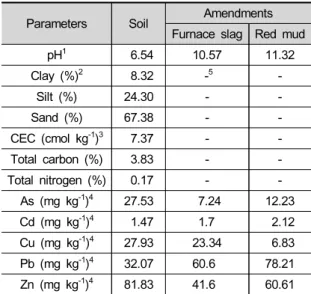 Table 1. Soil physic-chemical properties and total metal  concentrations  of  the  soils  and  amendments  used  in  this  experiment*