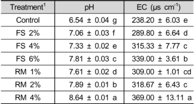 Table 2. pH and electrical conductivity (EC) of the soils  with  different  amendment  additions*