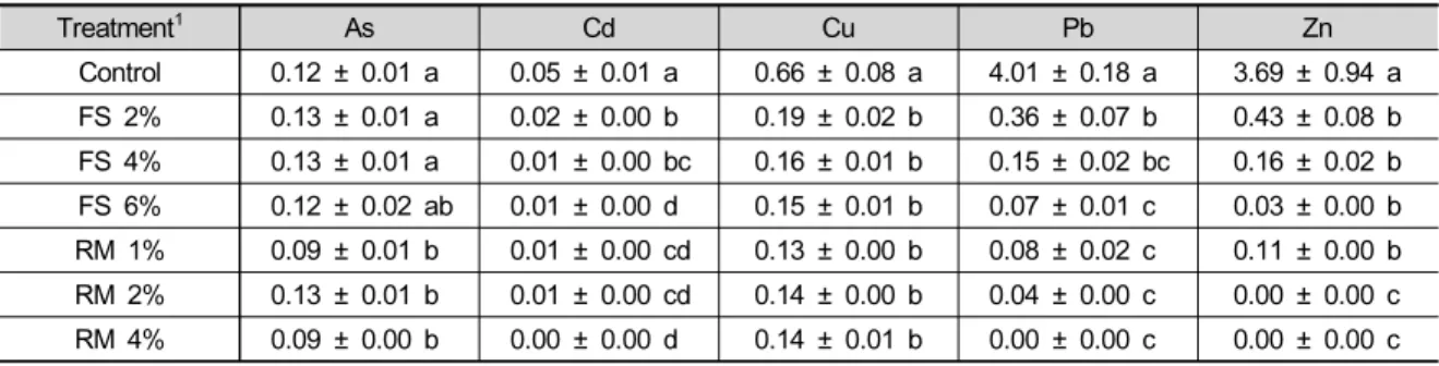 Table  3.  Ca(NO 3 ) 2   extractable  toxic  trace  elements  (mg  kg -1 )  of  the  soils  with  different  amendments  addition*