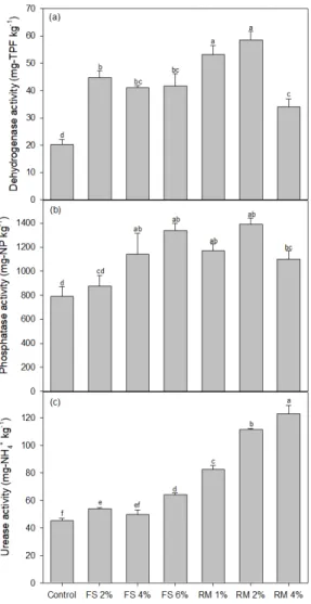 Table 6 shows the Pearson’s correlation coefficients  between extractable TTEs, soil enzyme activities, and  lettuce  bioconcentrations
