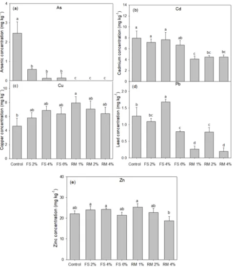 Fig. 2. Toxic trace elements concentrations in lettuce shoot grown in amendments additions