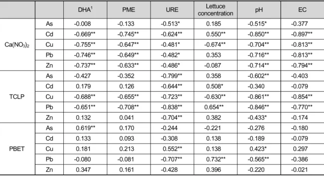 Table  6.  Correlation  coefficients  between  TTE  concentrations  and  soil  enzyme  activities  in  soils  (n  =  21)