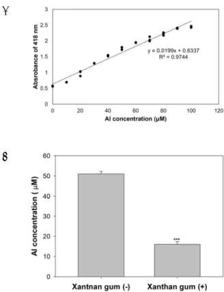 Fig. 3. Relative transcription of ALMT1 in Camelina root. 