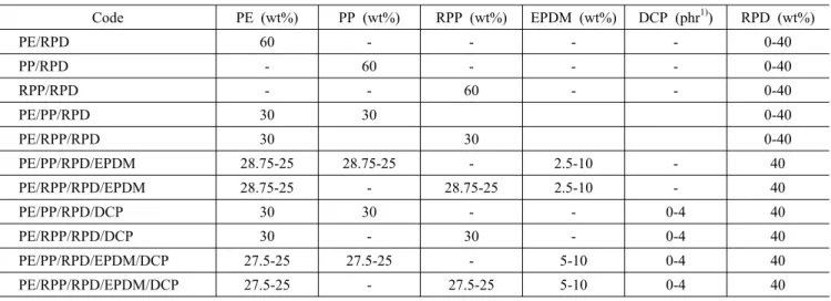 Table 2. Formulation of Rubber Powder Composites with Various Plastics Code PE (wt%) PP (wt%) RPP (wt%) EPDM (wt%) DCP (phr 1) ) RPD  (wt%) PE/RPD 60 - - - - 0-40 PP/RPD - 60 - - - 0-40 RPP/RPD - - 60 - - 0-40 PE/PP/RPD 30 30 0-40 PE/RPP/RPD 30 30 0-40 PE/