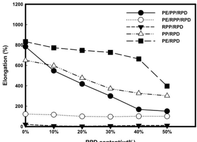 Figure 1. Effect of plastic types on tensile strength of composite  filled with RPD.