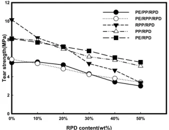 Figure 4.  Effect  of  EPDM  content  on tensile strength of PE/ 