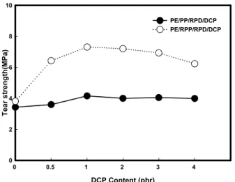 Figure 7. Effect of DCP content on tear strength of PE/PP/RPD  and PE/RPP/RPD composite filled with 40% RPD.