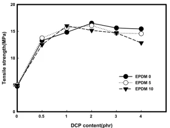 Figure 10. Effect of DCP content on tensile strength of PE/RPP/ 