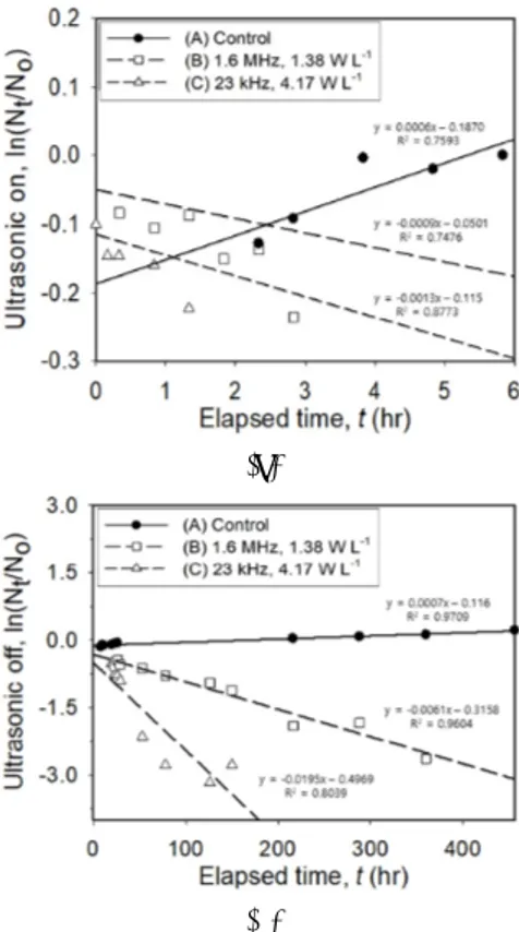 Fig.  3.  Effect  of  ultrasonic  frequency  on  chl-a  and  cell  number  of  M. aeruginosa  with  time