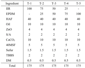 Table 1. Basic Formulation of IIR/EPDM Blends Ingredient T-1 T-2 T-3 T-4 T-5 IIR 100 75 50 25  -EPDM - 25 50 75 100 HAF 40 40 40 40 40 Oil 10 10 10 10 10 ZnO 4 4 4 4 4 S/A 2 2 2 2 2 CaCO 3 10 10 10 10 10 40MSF 5 5 5 5 5 Sufur 1.5 1.5 1.5 1.5 1.5 TBBS 2 2 2