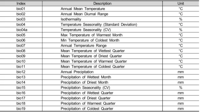 Table  1.  List  of  environmental  variables  used  in  the  model  development