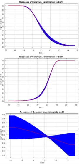 Fig.  5.  Response  curve  of  the  environmental  variables  contributing greater than 10% in G