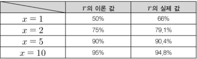 표 1은 일정하게 고정된 시간에 클라이언트의 수에 따른 캐싱율을  평가한 결과를 보여준다.  처음 세 가지 결과 값은 기대치보다 실제  수행한  것이  조금  더  높다