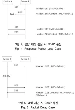 그림  1.  CoAP  레이어 Fig.  1.  Coap  Layer