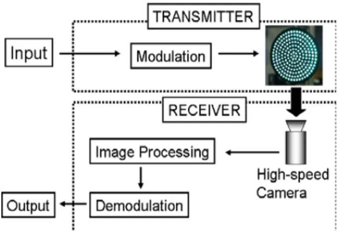 Fig. 1. Proposed visible light communication