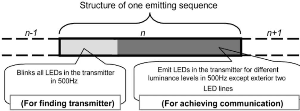 Figure 1 shows the structure of the proposed visible light  communication system using LED traffic light as a  trans-mitter and high-speed camera as a receiver
