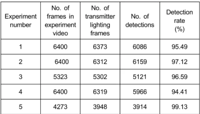 Table 1. Summary of several experimental results 