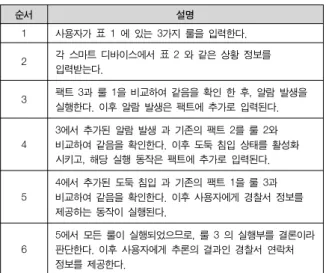 그림 6은 시스템 실행의 로그 화면으로,  추론 엔진이 룰과 팩트를  비교해서 매칭하고,  최종적으로 사용자에게 추론의 결과인 경찰서  정보를 제공 하는 모습을 나타낸다