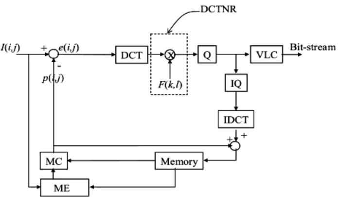 Fig. 2. The conventional video encoder employing the DCTNR