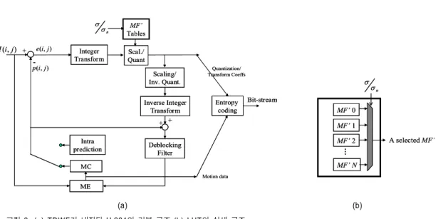 Fig. 3. (a) Basic coding structure for H.264 employing the TDWF (b) Details of LUT.