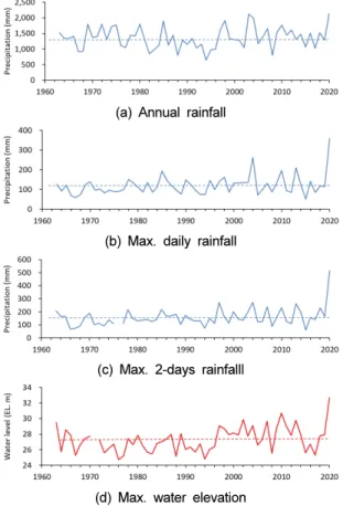 Fig.  2.  Annual,  maximum  daily,  and  maximum  2-day  precipitations  at  the  Sunchang  rainfall  gauge  station,  and maximum water elevation at the Gurye Bridge stage  gauge station of the Seomjin-gang River