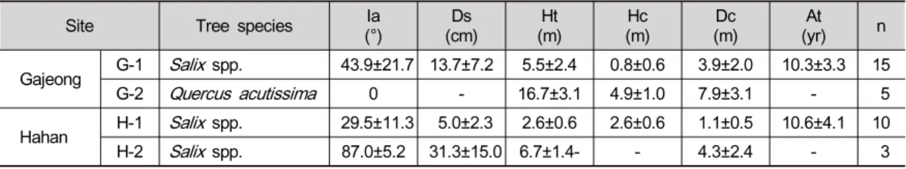 Table  2.  Response  of  the  riparian  trees  to  the  extreme  floods  at  the  sites  on  the  Seomjin-gang  River.