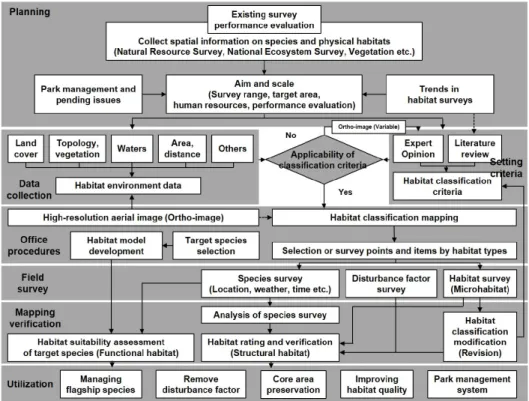 Fig.  8.  Step-by-step  habitat  survey  and  National  Park  mapping  procedure.