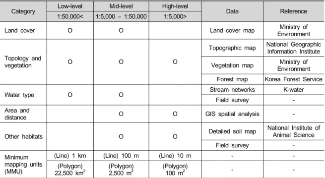 Table  1.  Components  and  spatial  hierarchy  used  to  classify  structural  habitats  and  data  collection Category Low-level Mid-level High-level