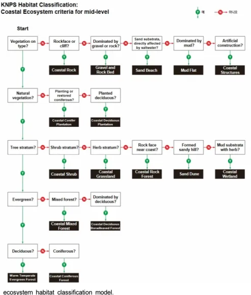 Fig.  3.  Coastal  ecosystem  habitat  classification  model.