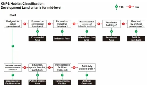 Fig.  5.  Development  land  habitat  classification  model. 산초원, 암벽식생, 석회암식생, 활엽수식재지, 침엽수 식재지, 침활혼효림, 산화지, 벌채지, 암석지, 자연나 지, 전석지의 총 20개의 중분류 서식지 유형으로 분류 되었다